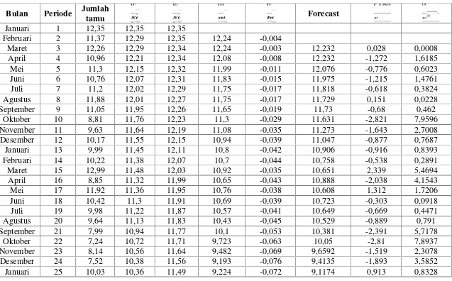 Tabel 4.2.6 Peramalan Jumlah Tamu Mancanegara Menggunakan Smoothing Eksponensial Ganda Linier Dengan= 0,06