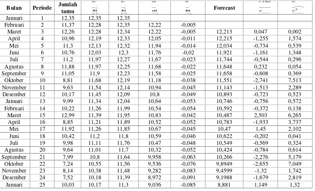 Tabel 4.2.7 Peramalan Jumlah Tamu Mancanegara Menggunakan Smoothing Eksponensial Ganda Linier Dengan= 0,07