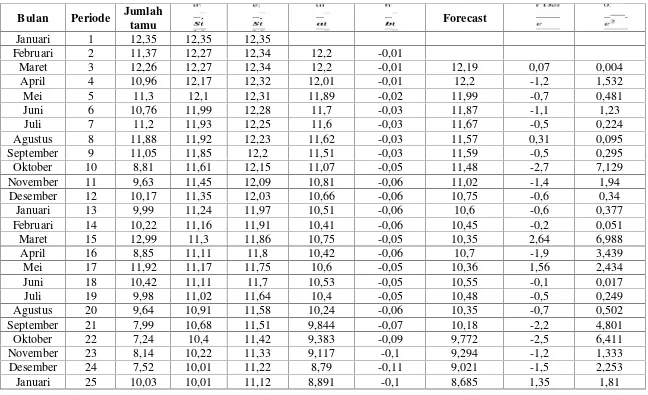 Tabel 4.2.8 Peramalan Jumlah Tamu Mancanegara Menggunakan Smoothing Eksponensial Ganda Linier Dengan= 0,08