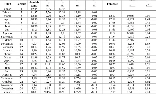 Tabel 4.2.9 Peramalan Jumlah Tamu Mancanegara Menggunakan Smoothing Eksponensial Ganda Linier Dengan= 0,09