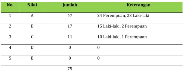 Tabel 3. Total Nilai Kelas A dan B 