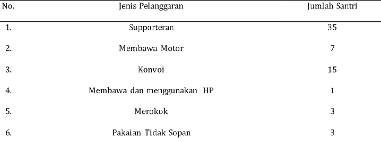 Tabel I. Pelanggaran Santri 