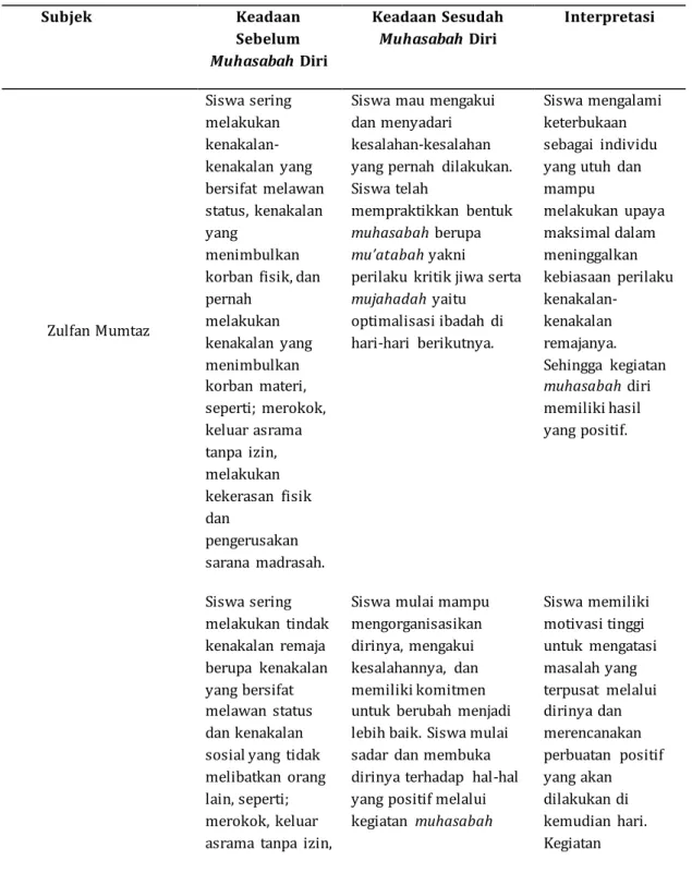 Tabel 3. Hasil Pencapaian Muhasabah Peserta Didik 