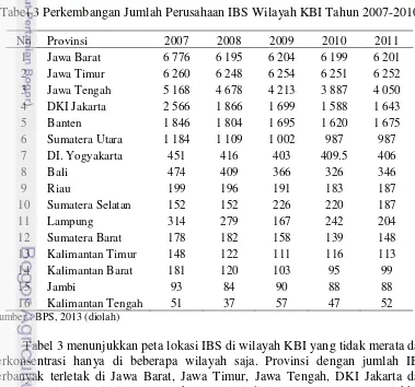 Tabel 3 Perkembangan Jumlah Perusahaan IBS Wilayah KBI Tahun 2007-2010 