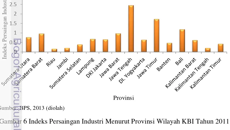 Gambar 6 Indeks Persaingan Industri Menurut Provinsi Wilayah KBI Tahun 2011 