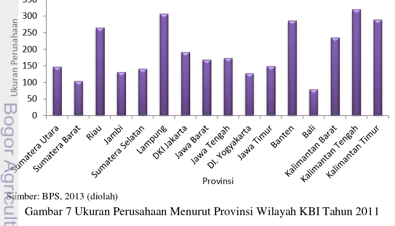Gambar 7 Ukuran Perusahaan Menurut Provinsi Wilayah KBI Tahun 2011 