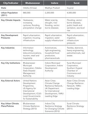 Table 1. Key city climate and development indicators