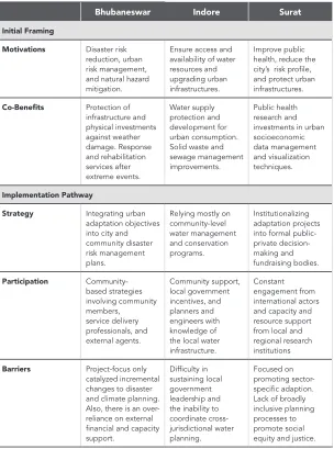 Table 2. Summary of Patterns of Climate Adaptation Planning  and Implementation