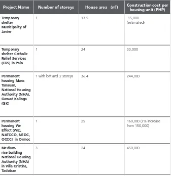 Table 3. Comparison of selected reconstruction projects in areas  affected by Haiyan in Leyte 