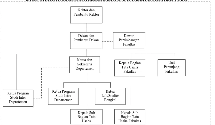 Gambar 2.1 Bagan Struktur Organisasi pada Fakultas Ekonomi Universitas Sumatera Utara 
