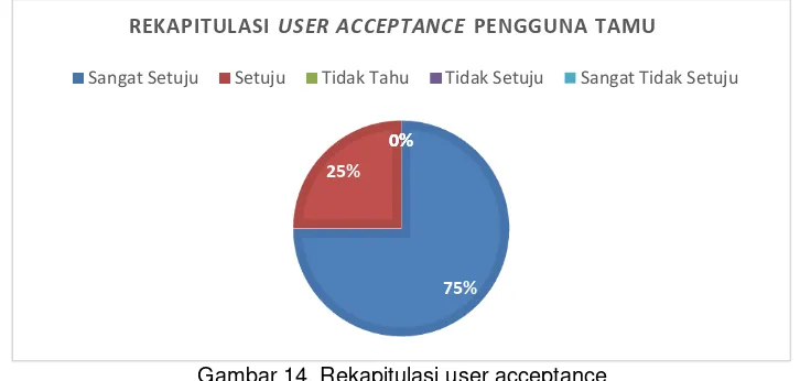 Gambar 12. Rekapitulasi user acceptance 