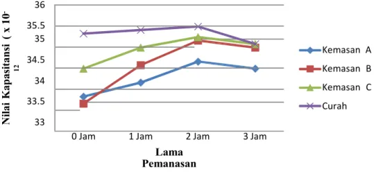 Gambar 3.  Pengaruh lama pemanasan terhadap nilai kapasitansi minyak goreng curah dan kemasan  Dari gambar  3,  nilai  kapasitansi  minyak  yang diberi perlakuan dibanding   minyak goreng  dengan  perlakuan   lama pemanasan 1 jam cenderung mengalami kenaik