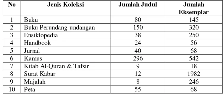 Tabel 3.2 : Data Koleksi Ruang Layanan Referensi di Badan Perpustakaan, Arsip dan Dokumentasi (BPAD) Provinsi Sumatera Utara 