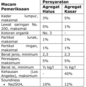 Tabel  1  Persyaratan  yang  di  Izinkan  untuk  Agregat  Macam  Pemeriksaan  Persyaratan Agregat  Halus  Agregat Kasar  Kadar  lumpur,  maksimal  3%  5% 