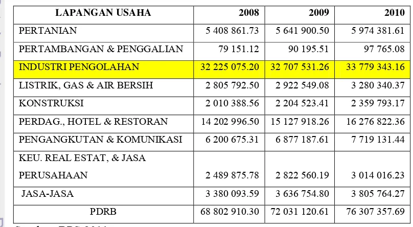 Tabel 4. PDRB Banten Menurut Lapangan Usaha Tahun 2008-2010*. 