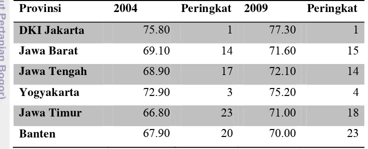 Tabel 6. Peringkat IPM Provinsi Banten di Pulau Jawa 