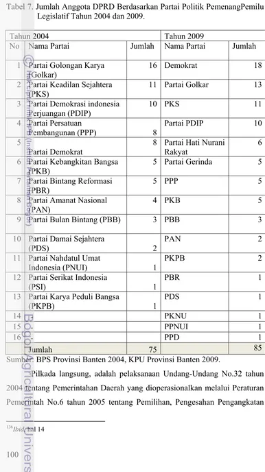 Tabel 7. Jumlah Anggota DPRD Berdasarkan Partai Politik PemenangPemilu 