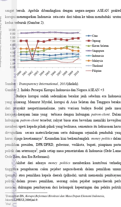 Gambar 2. Indeks Persepsi Korupsi Indonesia dan Negara ASEAN +3 