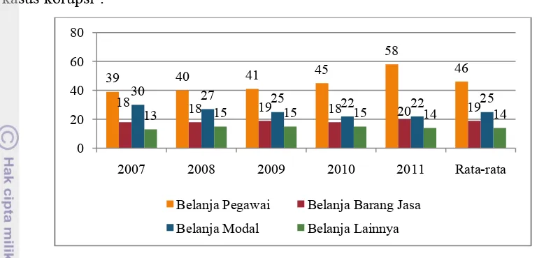 Gambar 3. Postur Belanja APBD, 2007-2011 (%) 