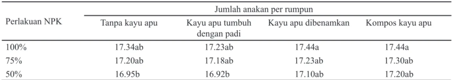Tabel 1. Jumlah anakan per rumpun pada umur 30 HST akibat kombinasi antara dosis pupuk NPK dan pemberian kayu apu