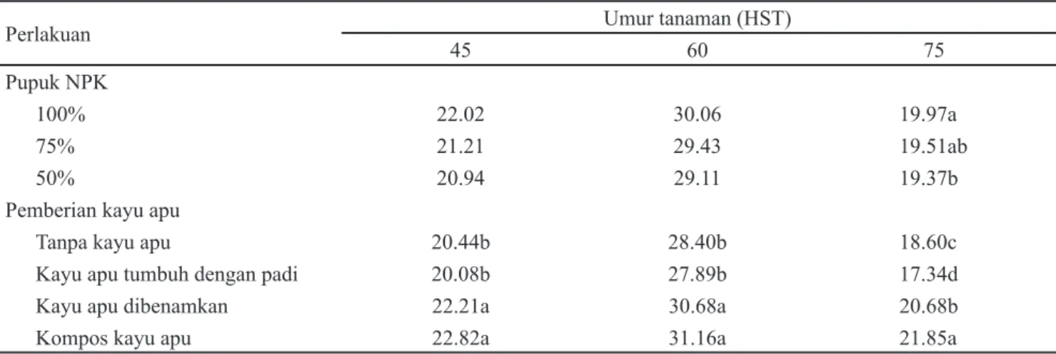 Tabel 3. Jumlah daun per rumpun pada umur 30 HST akibat kombinasi antara dosis pupuk NPK dan pemberian kayu apu
