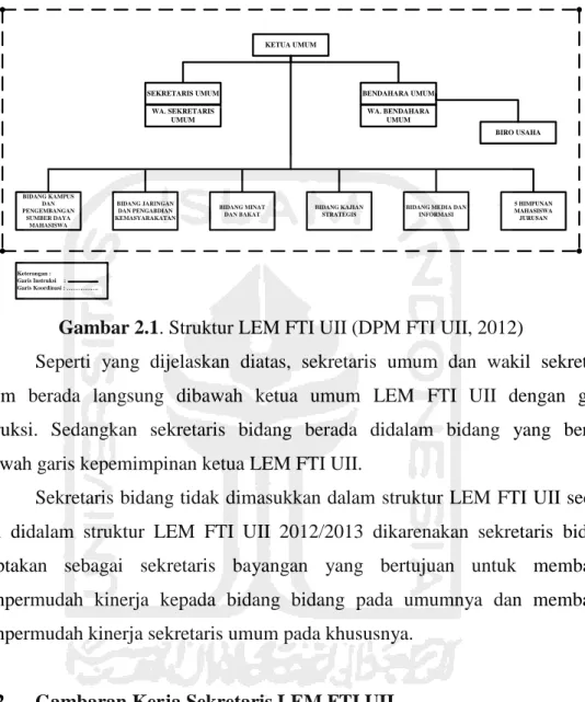 Gambar 2.1. Struktur LEM FTI UII (DPM FTI UII, 2012) 