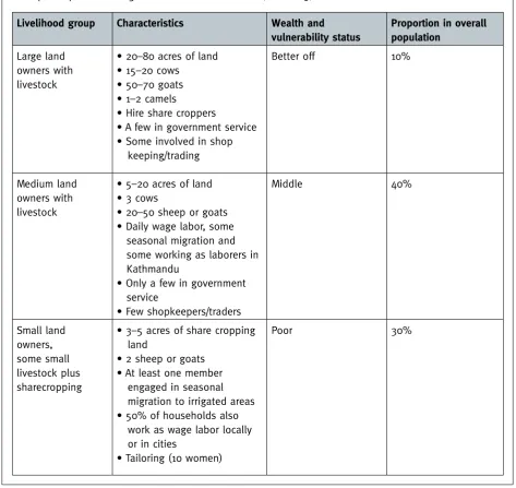 table can be used as a format for assessing the livelihood status of study community/village.