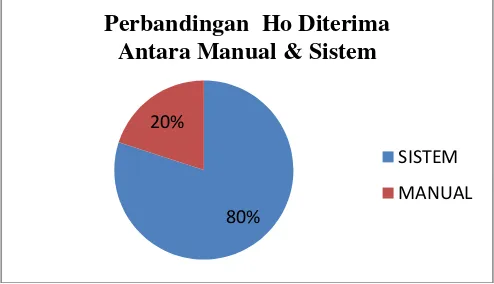 Gambar 7. Grafik Perbandingan  Ho Diterima Antara Manual & Sistem 