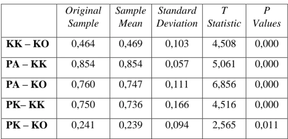 Tabel 7 Hasil t-statistik   Original  Sample  Sample Mean  Standard  Deviation  T  Statistic  P  Values  KK – KO  0,464  0,469  0,103  4,508  0,000  PA – KK  0,854  0,854  0,057  5,061  0,000  PA – KO  0,760  0,747  0,111  6,856  0,000  PK– KK  0,750  0,73