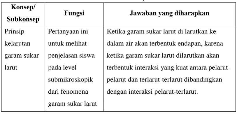 Tabel 3.1. Tabel Analisis Interpretasi Jawaban 