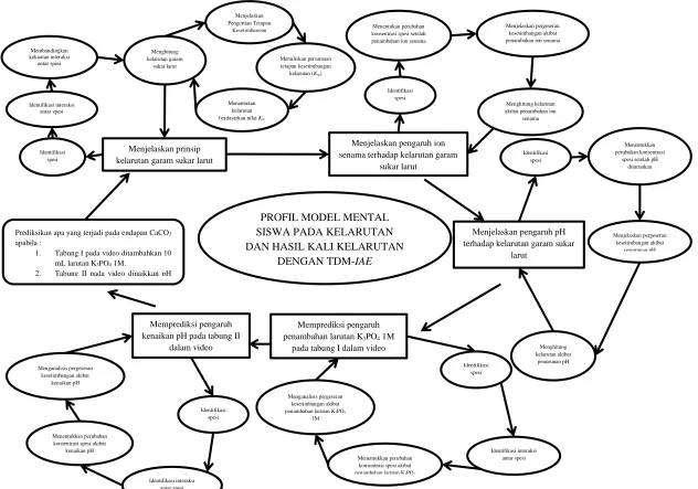 Gambar 3.2. Profil Model Mental Siswa 