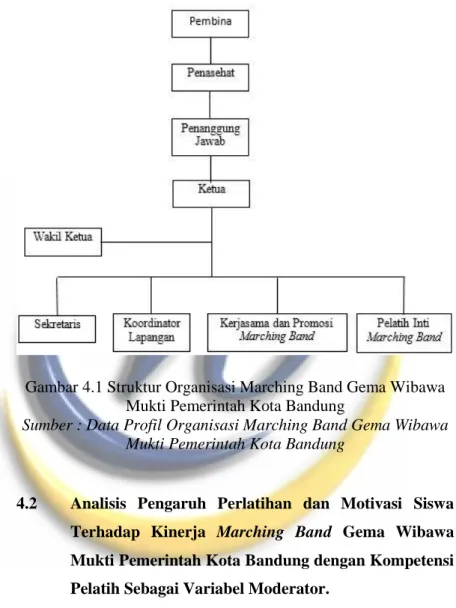 Gambar 4.1 Struktur Organisasi Marching Band Gema Wibawa  Mukti Pemerintah Kota Bandung 