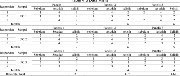Tabel 4.3 Data Klinis 