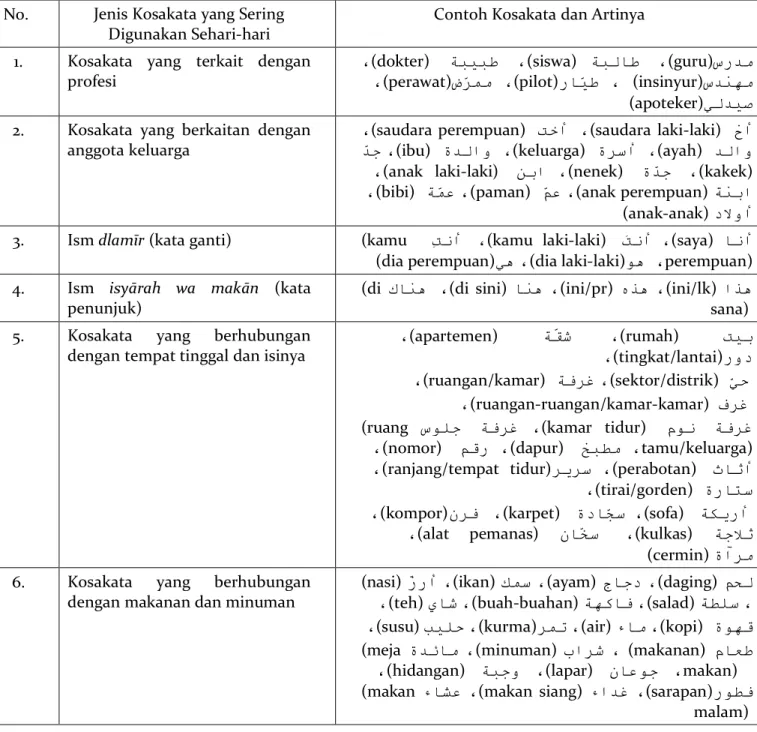 Tabel  1.  Kosakata  yang  Memiliki  Frekuensi  Kategori  Sering  digunakan  pada  Buku  Al-Arabiyyah  baina Yadaik 