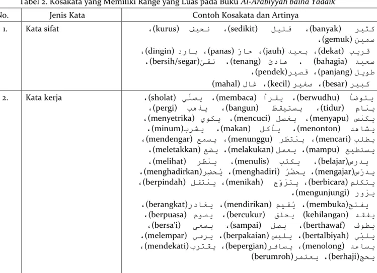 Tabel 2. Kosakata yang Memiliki Range yang Luas pada Buku Al-Arabiyyah baina Yadaik 
