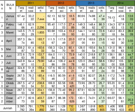 Tabel 2.  Data Realisasi Produksi tahun 2011-2014 dalam Kilogram (Kg) 