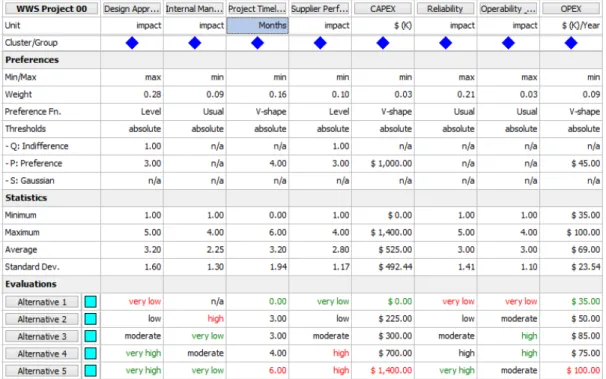 Gambar 7. Data Hasil Evaluasi Beserta Data Fungsi Preferensi dan Parameternya  dalam Perangkat Lunak 