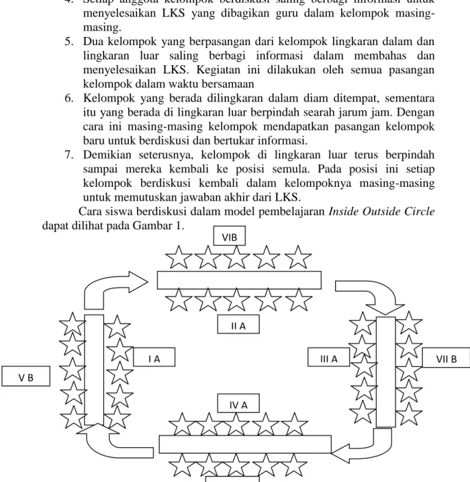Gambar 1. Ilustrasi Model Pembelajaran Kooperatif Inside Outside Circle III A VIII B V B  VII B I A II A IV A VIB 