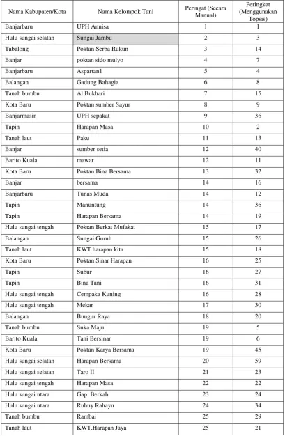 Tabel 2. Tabel Perbandingan Peringkat Secara Manual dan Dengan TOPSIS 