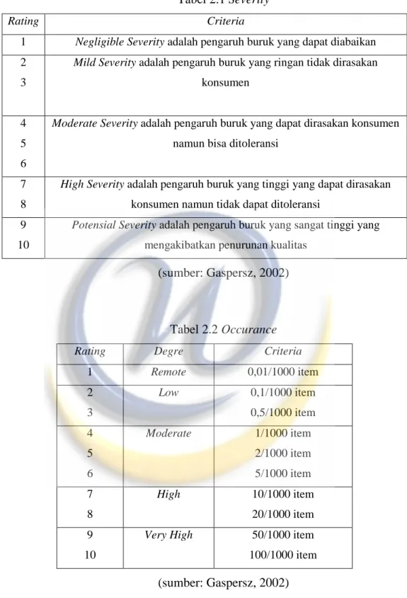 Tabel 2.2 Occurance 