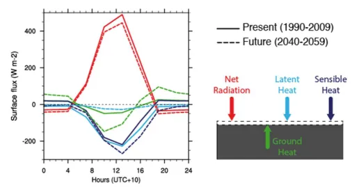 figure 3. Daily cycle of the surface energy balance components averaged over areas of urban expan--sion during summer (DJf) from the present (solid lines) and future (dashed lines) simulations