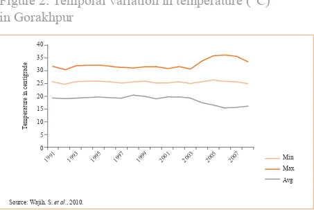 Figure 2: Temporal variation in temperature (°C) in Gorakhpur