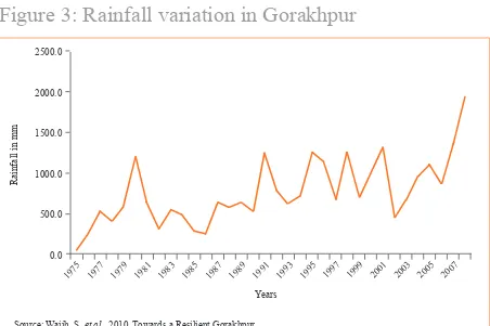 Figure 3: Rainfall variation in Gorakhpur