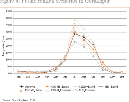 Figure 4: Future rainfall scenarios in Gorakhpur