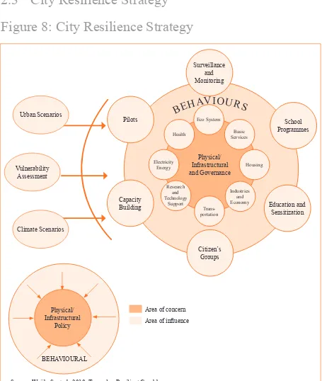 Figure 8: City Resilience Strategy