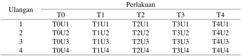 Tabel 2. Desain Percobaan Penelitian 