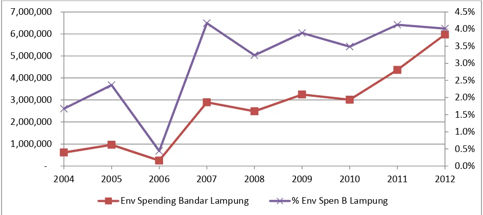 Figure 3. Bandar Lampung City Spending on Environment and Climate Change  