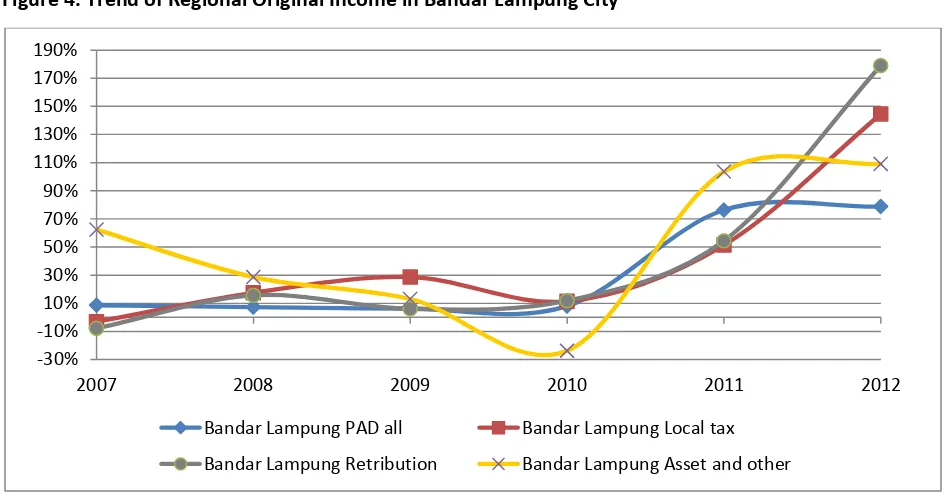 Figure 4. Trend of Regional Original Income in Bandar Lampung City 