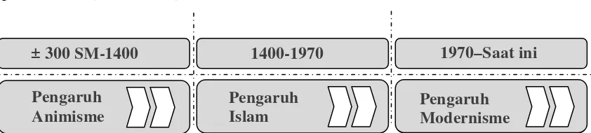 Gambar 2.1 Masa pengaruh Islam pada rumoh Aceh (Arifin, 2016) 