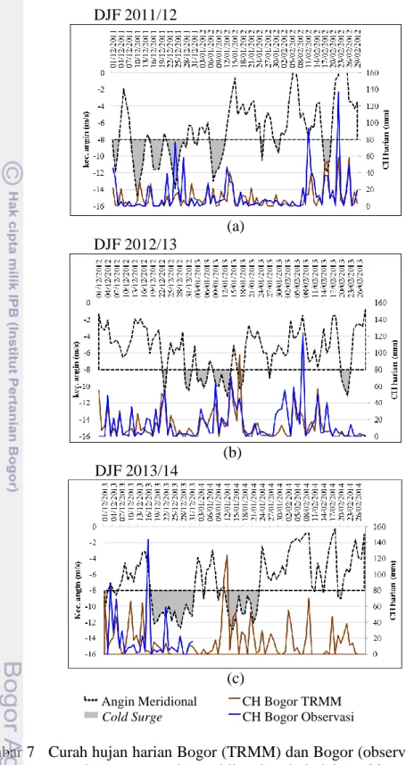 Gambar 7   Curah hujan harian Bogor (TRMM) dan Bogor (observasi) bulan DJF  serta kecepatan angin meridional pada indeks  cold surge, pada tahun 